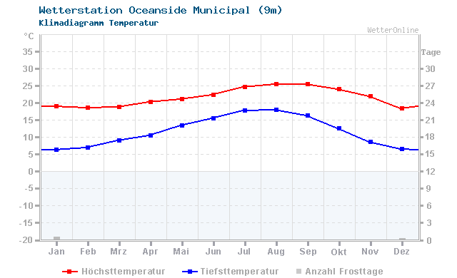 Klimadiagramm Temperatur Oceanside Municipal (9m)