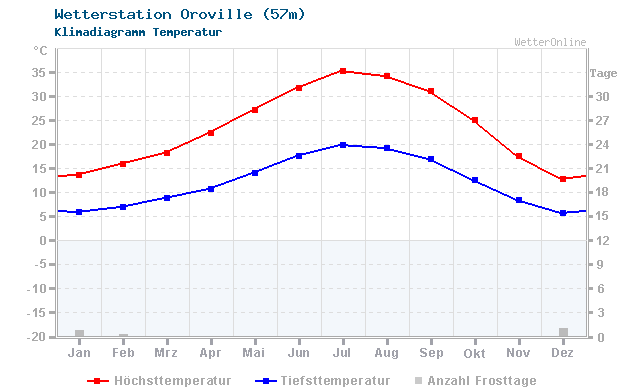 Klimadiagramm Temperatur Oroville (57m)
