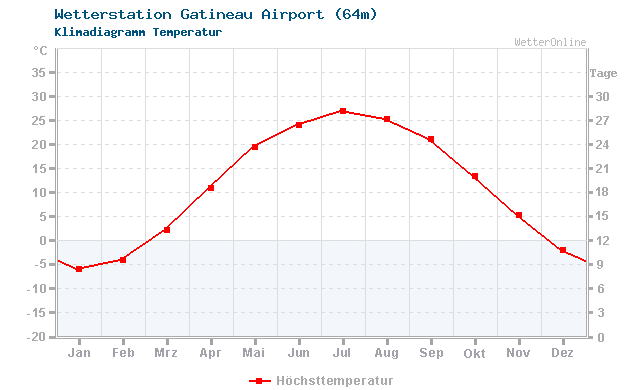 Klimadiagramm Temperatur Gatineau Airport (64m)