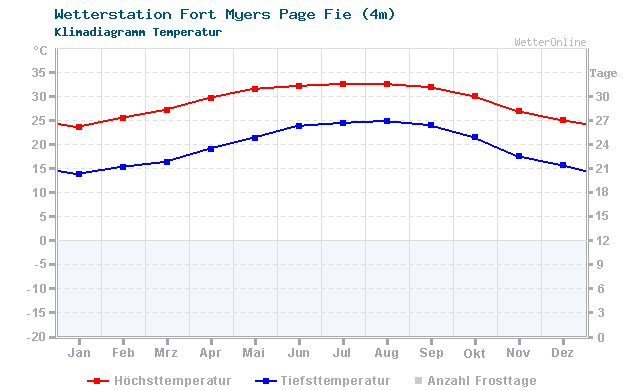 Klimadiagramm Temperatur Fort Myers Page Fie (4m)
