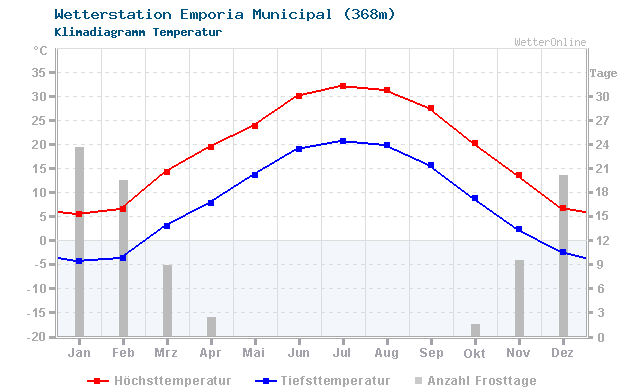 Klimadiagramm Temperatur Emporia Municipal (368m)
