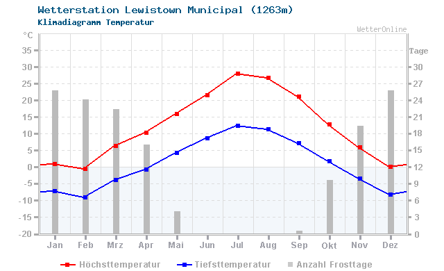 Klimadiagramm Temperatur Lewistown Municipal (1263m)