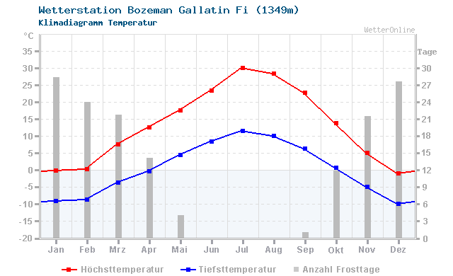 Klimadiagramm Temperatur Bozeman Gallatin Fi (1349m)