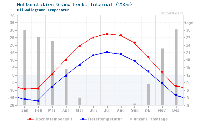 Klimadiagramm Temperatur Grand Forks Internal (255m)