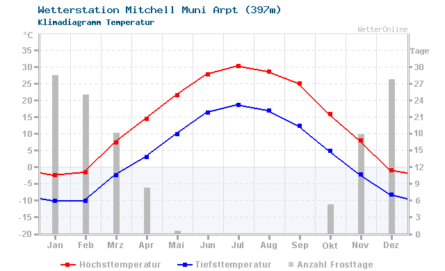 Klimadiagramm Temperatur Mitchell Muni Arpt (397m)