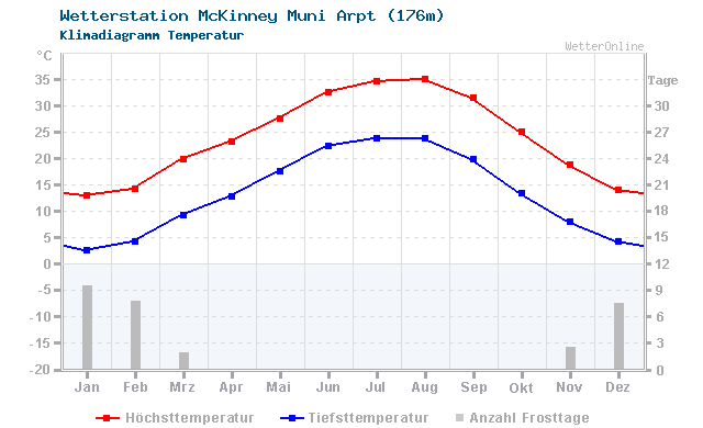Klimadiagramm Temperatur McKinney Muni Arpt (176m)