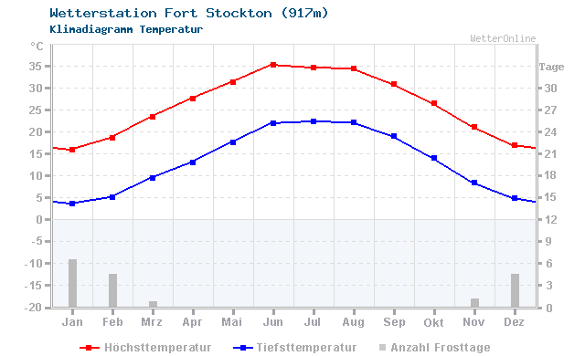 Klimadiagramm Temperatur Fort Stockton (917m)