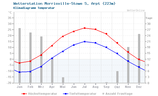 Klimadiagramm Temperatur Morrisville-Stowe S. Arpt (223m)