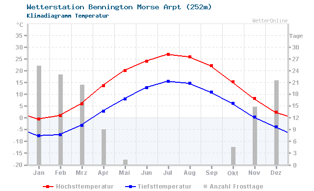 Klimadiagramm Temperatur Bennington Morse Arpt (252m)