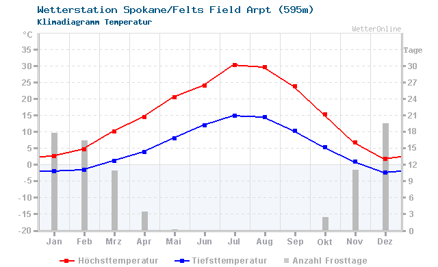 Klimadiagramm Temperatur Spokane/Felts Field Arpt (595m)