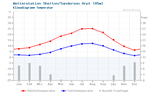 Klimadiagramm Temperatur Shelton/Sanderson Arpt (85m)
