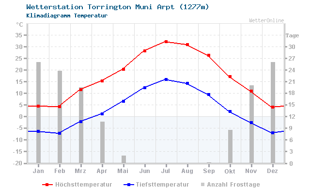 Klimadiagramm Temperatur Torrington Muni Arpt (1277m)