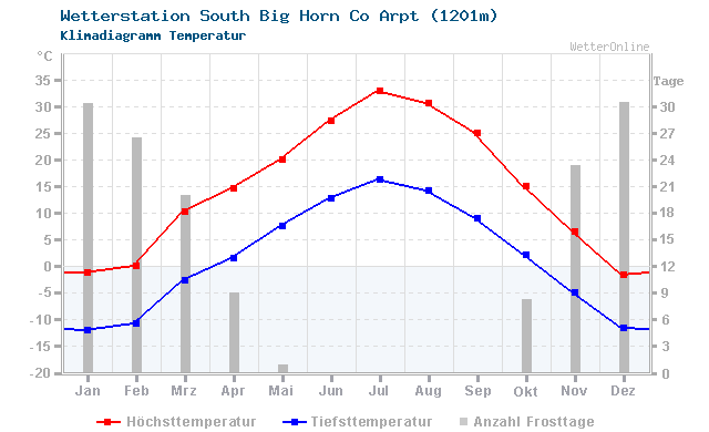 Klimadiagramm Temperatur South Big Horn Co Arpt (1201m)