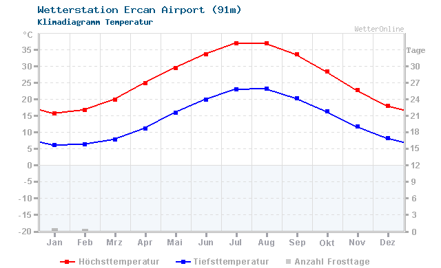 Klimadiagramm Temperatur Ercan Airport (91m)