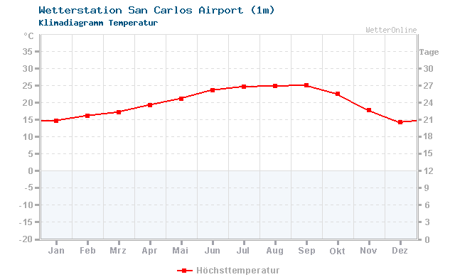 Klimadiagramm Temperatur San Carlos Airport (1m)