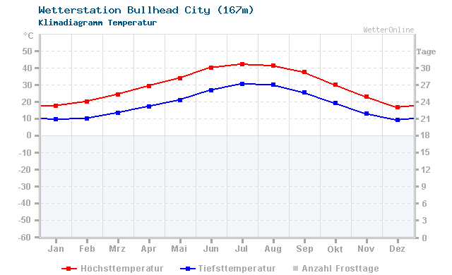 Klimadiagramm Temperatur Bullhead City (167m)