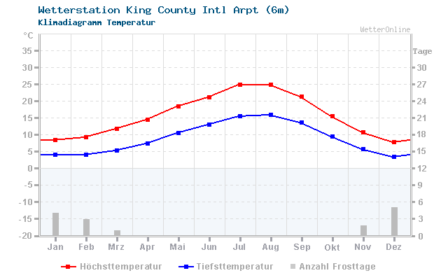 Klimadiagramm Temperatur King County Intl Arpt (6m)