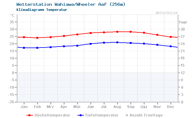 Klimadiagramm Temperatur Wahiawa/Wheeler Aaf (256m)