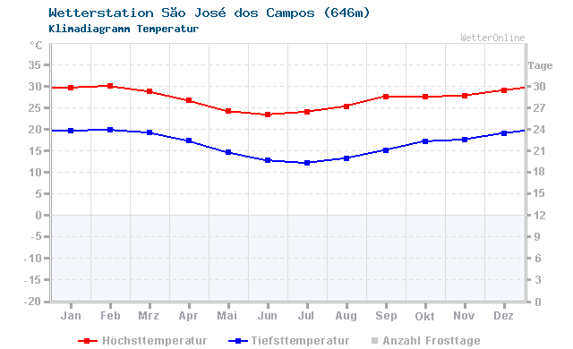 Klimadiagramm Temperatur São José dos Campos (646m)