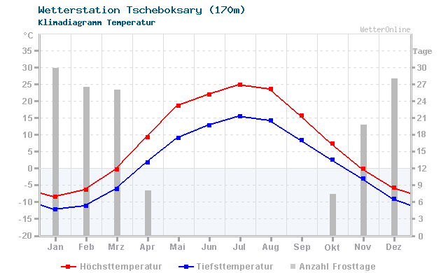 Klimadiagramm Temperatur Tscheboksary (170m)