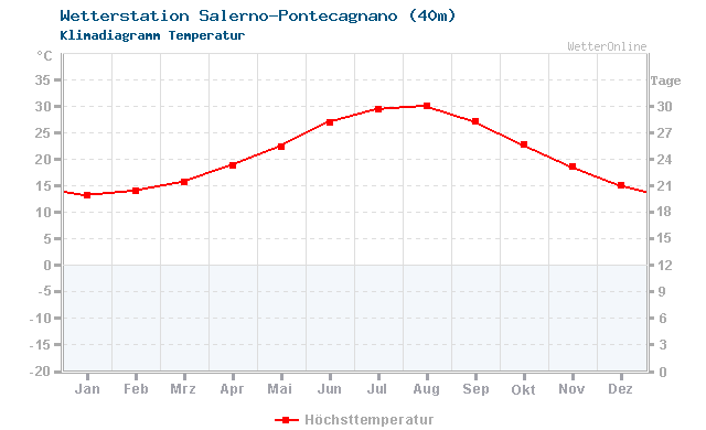 Klimadiagramm Temperatur Salerno-Pontecagnano (40m)