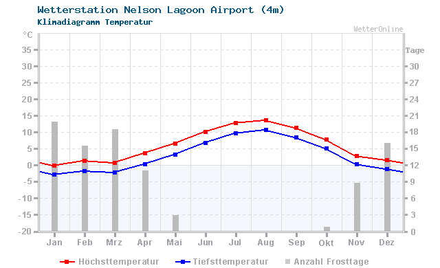Klimadiagramm Temperatur Nelson Lagoon Airport (4m)