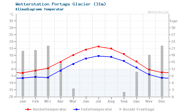 Klimadiagramm Temperatur Portage Glacier (31m)