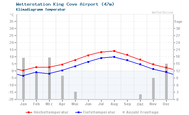 Klimadiagramm Temperatur King Cove Airport (47m)