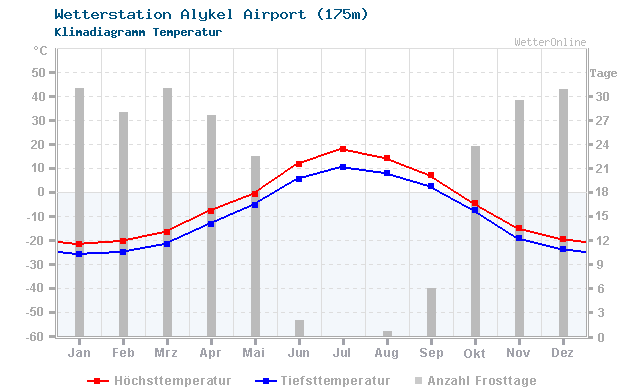 Klimadiagramm Temperatur Alykel Airport (175m)