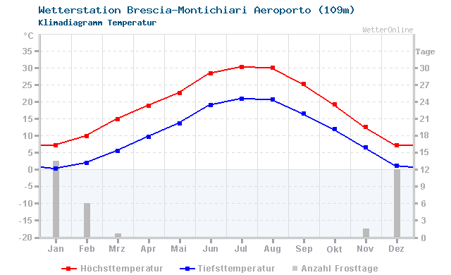 Klimadiagramm Temperatur Brescia-Montichiari Aeroporto (109m)