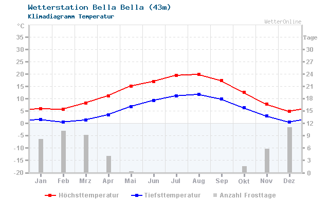 Klimadiagramm Temperatur Bella Bella (43m)