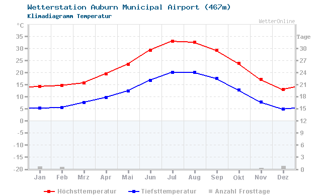 Klimadiagramm Temperatur Auburn Municipal Airport (467m)