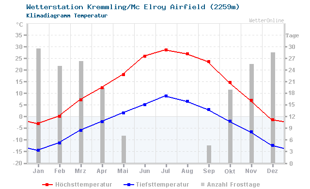 Klimadiagramm Temperatur Kremmling/Mc Elroy Airfield (2259m)