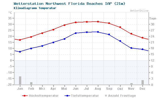 Klimadiagramm Temperatur Northwest Florida Beaches IAP (21m)