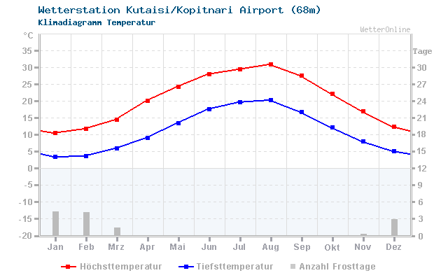 Klimadiagramm Temperatur Kutaisi/Kopitnari Airport (68m)