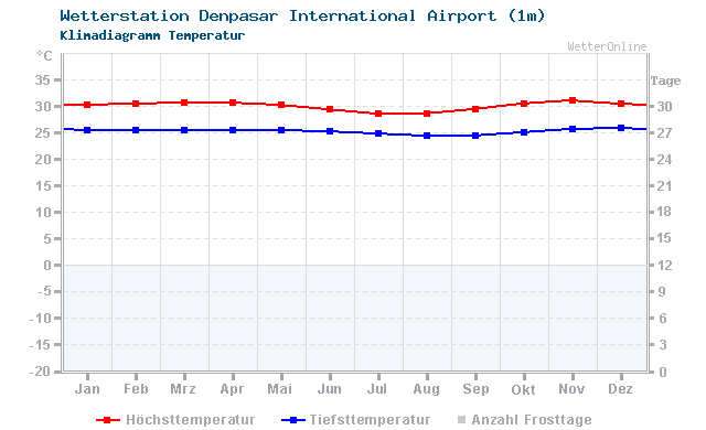 Klimadiagramm Temperatur Denpasar International Airport (1m)