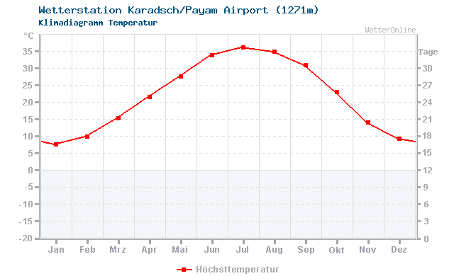 Klimadiagramm Temperatur Karadsch/Payam Airport (1271m)