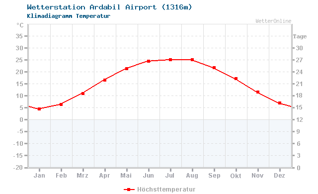 Klimadiagramm Temperatur Ardabil Airport (1316m)
