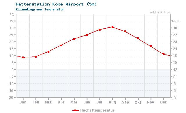Klimadiagramm Temperatur Kobe Airport (5m)