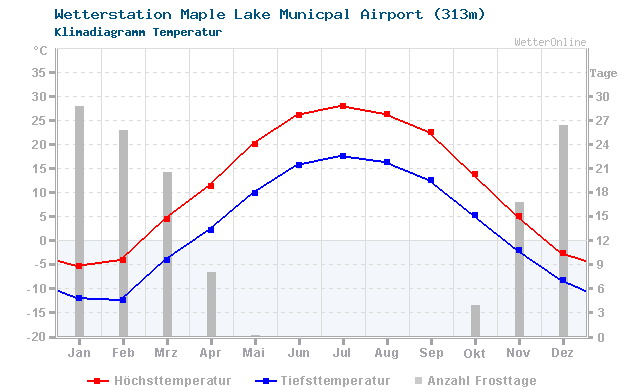 Klimadiagramm Temperatur Maple Lake Municpal Airport (313m)