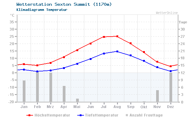 Klimadiagramm Temperatur Sexton Summit (1170m)