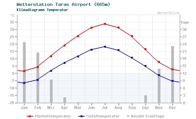 Klimadiagramm Temperatur Taras Airport (665m)