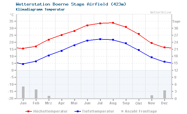 Klimadiagramm Temperatur Boerne Stage Airfield (423m)