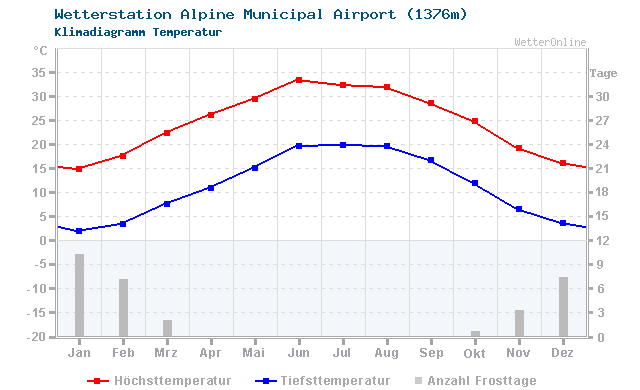 Klimadiagramm Temperatur Alpine Municipal Airport (1376m)