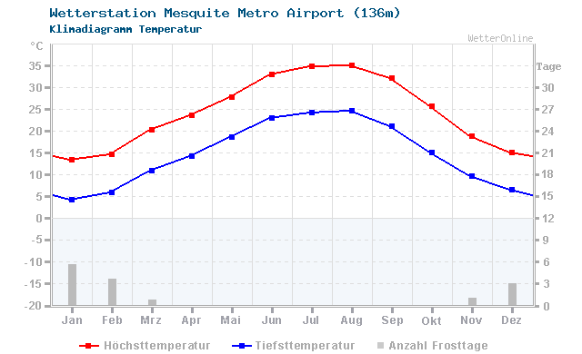 Klimadiagramm Temperatur Mesquite Metro Airport (136m)