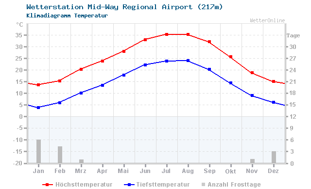 Klimadiagramm Temperatur Mid-Way Regional Airport (217m)