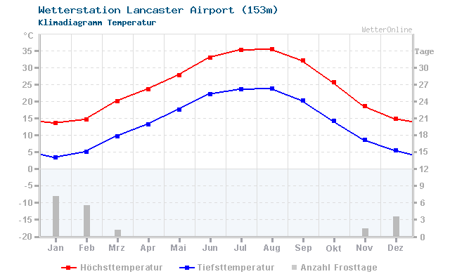 Klimadiagramm Temperatur Lancaster Airport (153m)