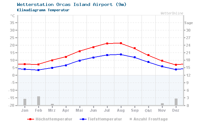 Klimadiagramm Temperatur Orcas Island Airport (9m)