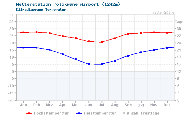 Klimadiagramm Temperatur Polokwane Airport (1242m)