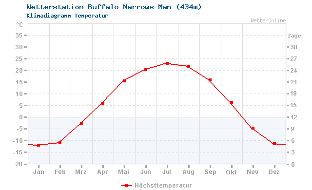 Klimadiagramm Temperatur Buffalo Narrows Man (434m)